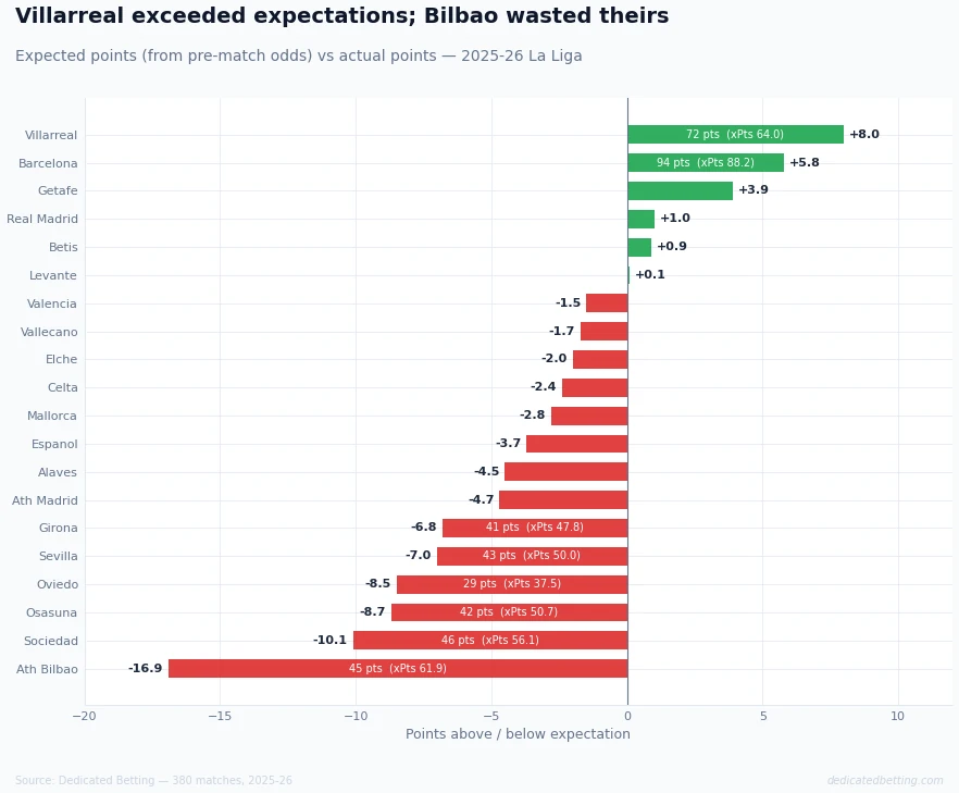 Horizontal bar chart showing the gap between expected and actual points for all 20 La Liga teams in 2025-26, with Villarreal the biggest overperformer and Athletic Bilbao the biggest underperformer