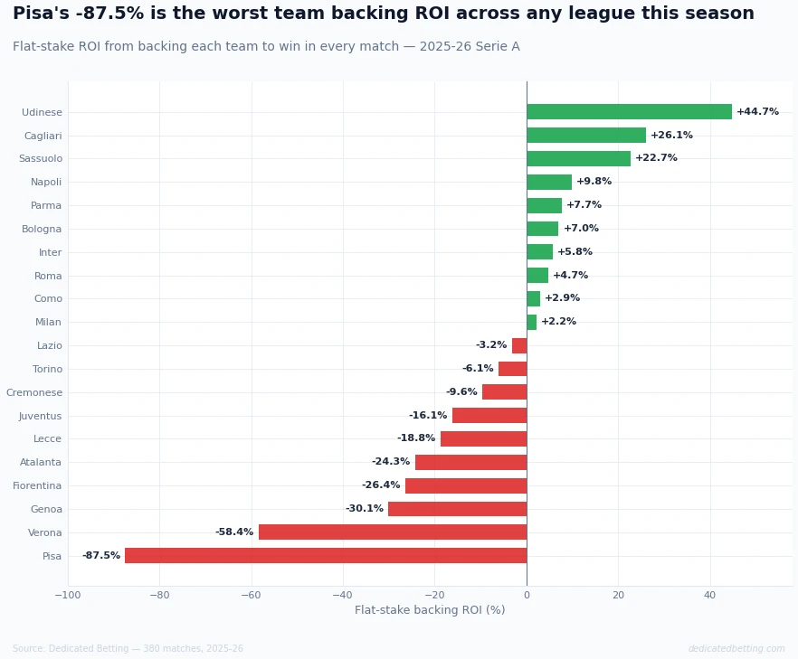 Horizontal bar chart showing flat-stake backing ROI for all 20 Serie A teams in 2025-26, ordered from most to least profitable