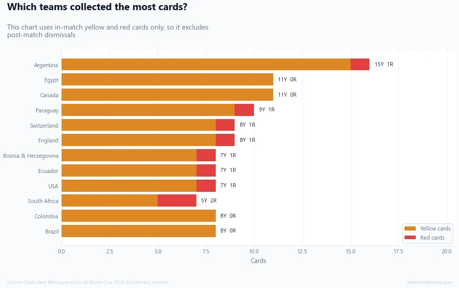 Teams with the most yellow and red cards at World Cup 2026