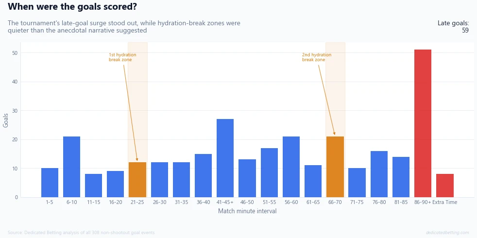 World Cup 2026 goals by five-minute interval with hydration-break zones highlighted