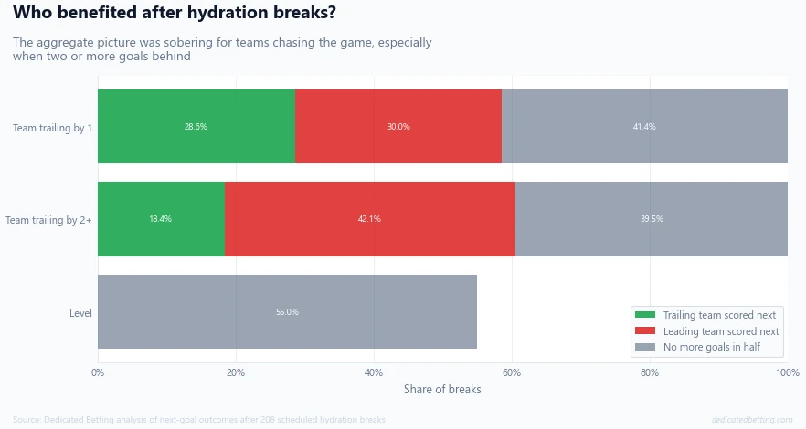 Next-goal outcomes after World Cup 2026 hydration breaks by match state
