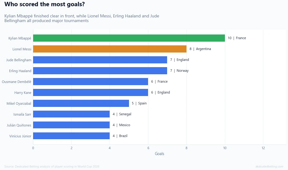 Top goalscorers at World Cup 2026 led by Kylian Mbappe with 10 goals